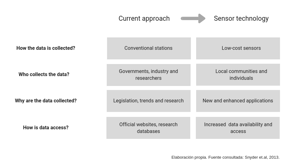 Conventional vs sensor technology